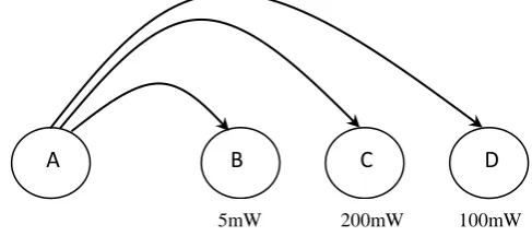 Fig. 1 Node A sends a route request and this route request packet is heard by B, C and D