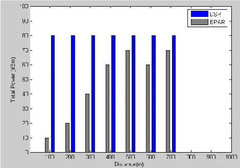 Fig 9: EPAR and DSR to Total Power vs. distance.  