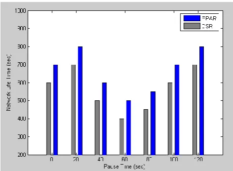 Fig 12: network Life Time (Mobility) 