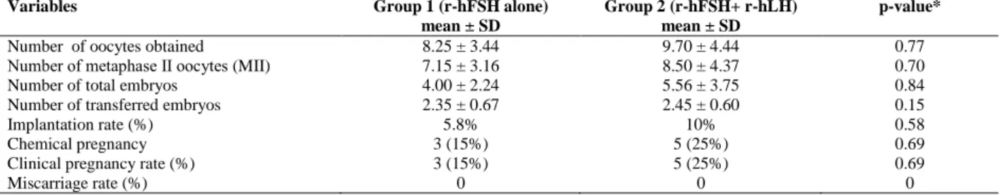 Table II. Ovarian stimulation characteristics of the two treatment groups 