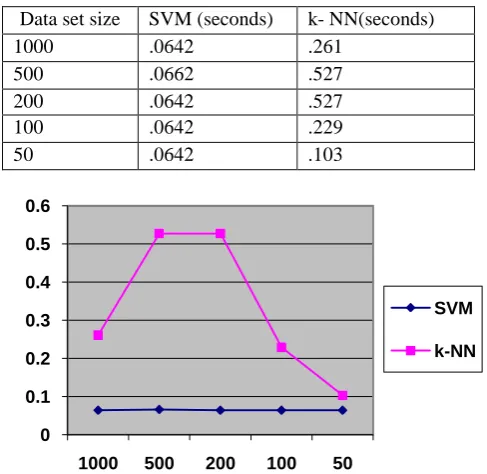 Table 4. Table showing the search time of both systems
