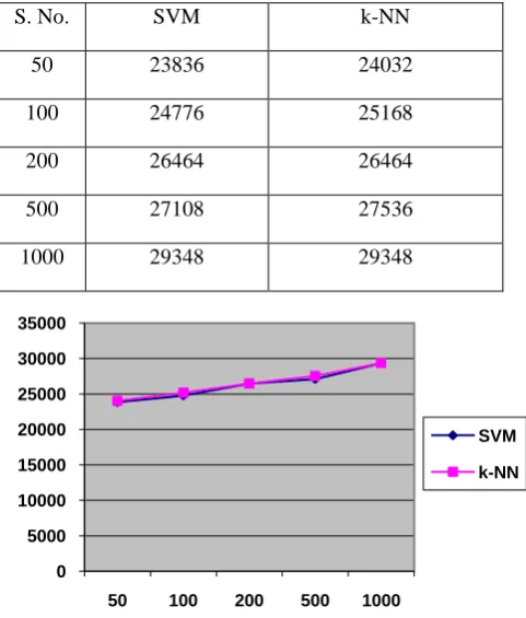 Table 5. Table showing the memory used for both systems 