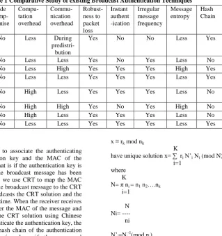 Table 1 Comparative Study of existing Broadcast Authentication Techniques 