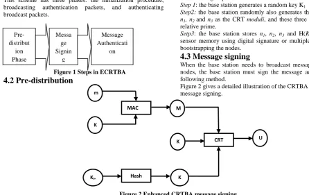 Figure 1 Steps in ECRTBA  4.2 Pre-distribution 