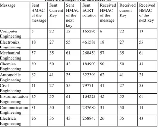 Figure 3 Enhanced CRTBA message authentication Ki is derived by U mod n2, then MAC of the message M is derived by U mod n1
