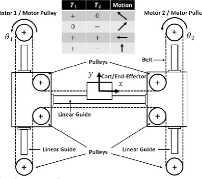 Fig. 1. Layout of the H-Bot/H-frame configuration.  