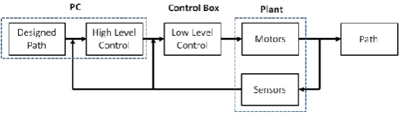 Fig. 3. Control architecture of the system.  