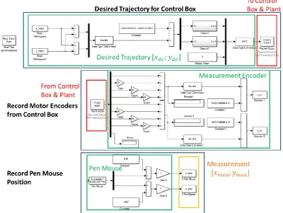Fig. 4. Control architecture for the PID pre-test.  