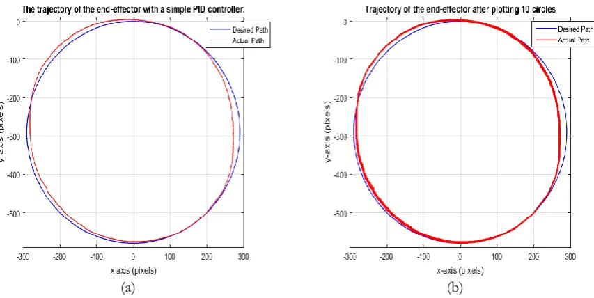 Fig. 6. The trajectory of the end-effector with a simple PID controller after drawing (a) one and (b) ten circles