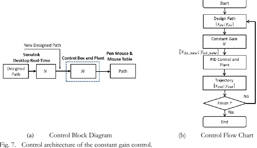 Fig. 7. Control architecture of the constant gain control.  