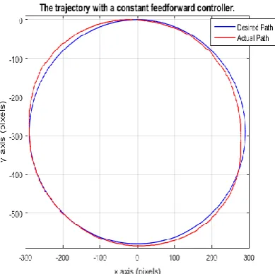 Table 2. RMSE of the trajectory with a constant gain controller.  