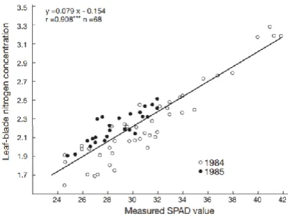 Fig. 2. Correlation between SPAD value and Nitrogen concentration.  