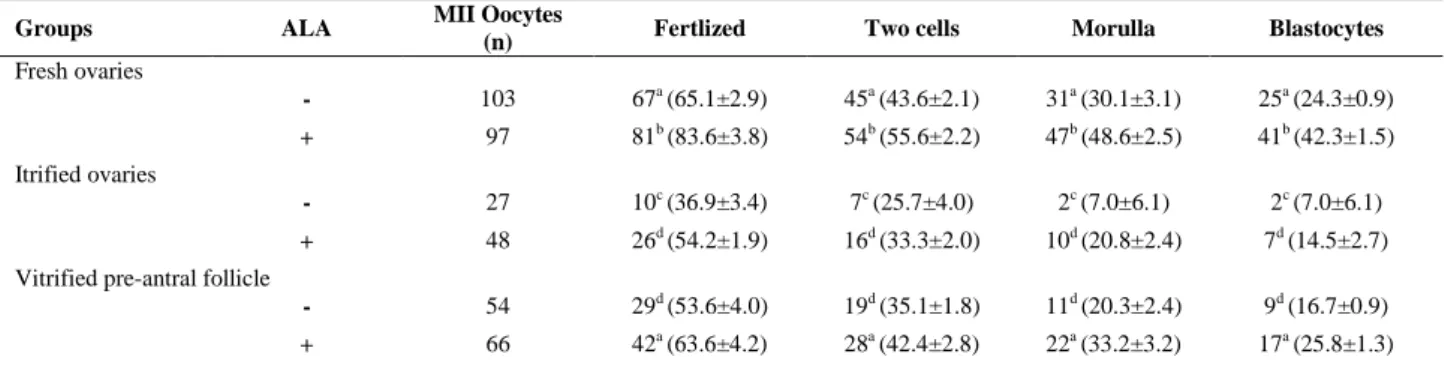 Table III. Development rates of derived embryos  from cultured pre-antral follicles in the presence or absence of  alpha lipoic acid  (ALA) 