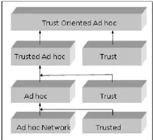 Figure 1: Abstract Representation of Trust oriented Ad hoc Network Framework