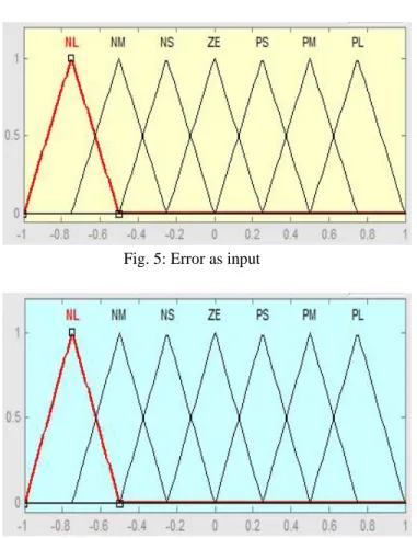 Fig. 6: Change in error as output