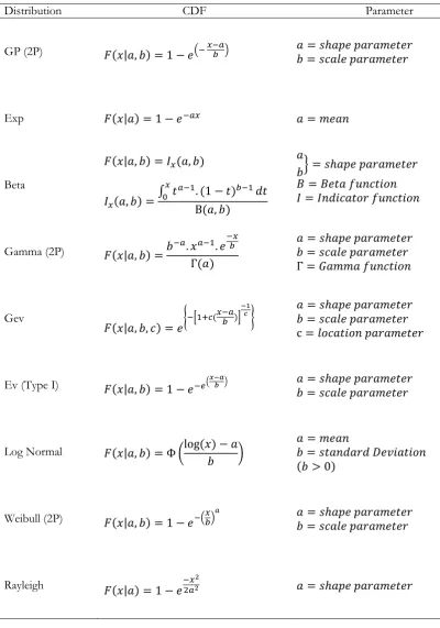 Table 1. Description of asymmetric statistical distribution functions.  