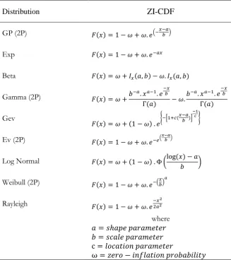 Table 2. Mixed distribution functions.  
