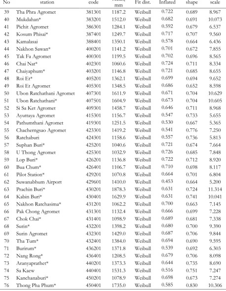 Table 3. The fit parameter of best fit distribution in each rain gauge (continues).  