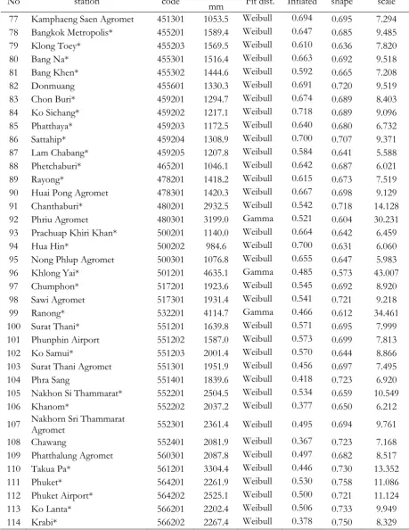 Table 3. The fit parameter of best fit distribution in each rain gauge (continues).  