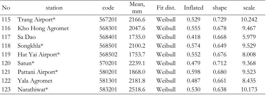 Table 3. The fit parameter of best fit distribution in each rain gauge (continues).  