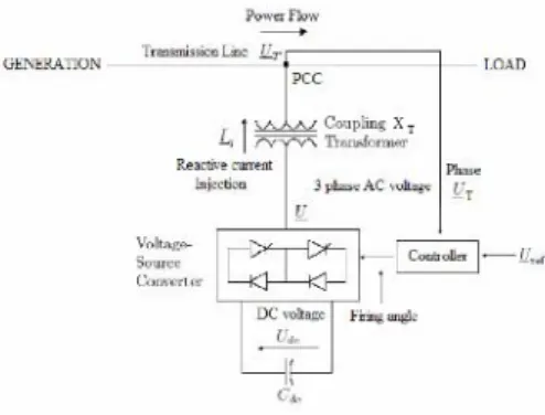 Fig 3: STATCOM operation in a power system .