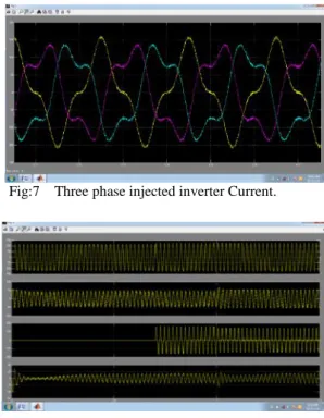 Fig 8. (a) Source Current. (b) Load Current.(c) Inverter Injected Current. (d)Wind generator (Induction generator) Current .