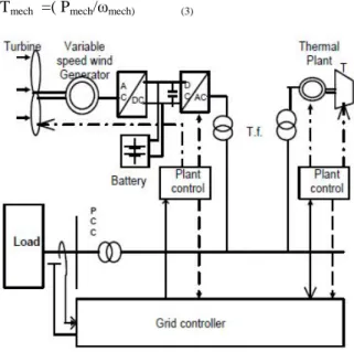 Fig.  2.  DC  Link for  battery  storage  and  wind generator.