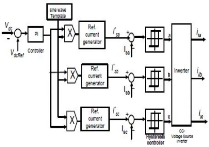 Fig. 5. Control circuit of CC-VSI 4.3. Grid Synchronization: