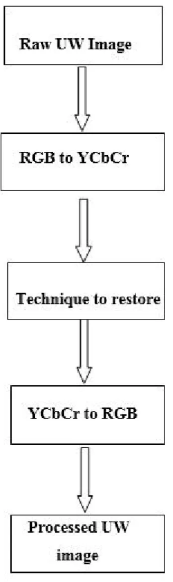Figure 4.1Architecture of proposed system Pre-Processing steps shown in Fig 4.1,is an  important  stepin  image  processing  technique.
