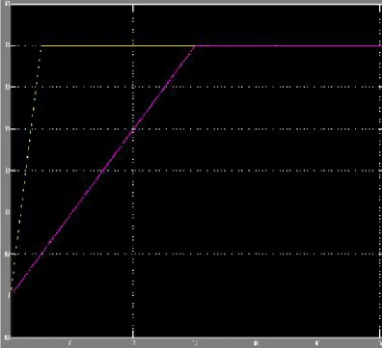 Figure 12: 1machine speed and reference speed for matrix converter based DTC
