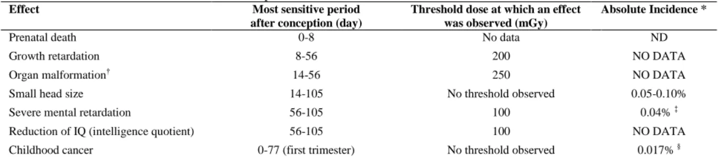Table I. Fetal effects from low-level radiation exposure 