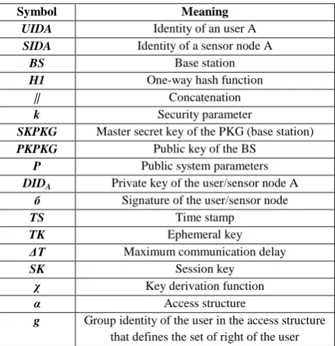 Table 1: Description of the symbols used in this protocol. 