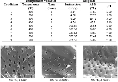 Table 1. Properties of biochar prepared from Acacia wood under nine different conditions