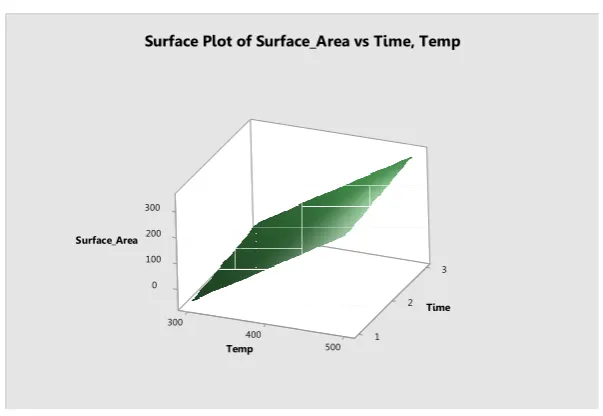 Fig. 2. Surface plot of surface area vs. temperature, time.  
