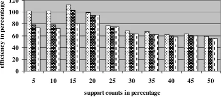 Figure 3. Efficiency graph of   2 lakh dataset for different threads at Figure 3. Efficiency graph of 2 lakh dataset for different 
