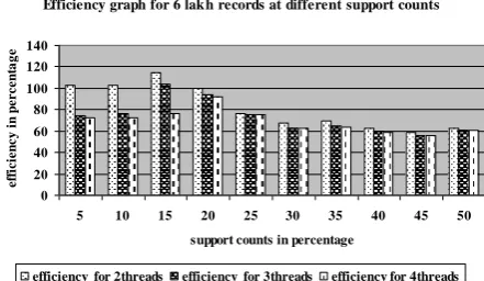 Figure 10. Efficiency graph of   9 lakh dataset for different 