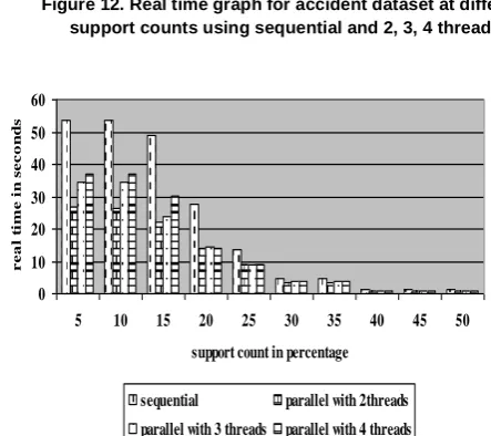 Figure 13. Real time graph for 1lakh dataset at different support counts using sequential and 2, 3, 4 threads 