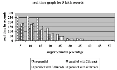 Figure 16. User time graph for accidents dataset at different support counts using sequential and 2, 3, 4 threads 