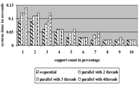 Figure 20. System time graph for 1 lakh dataset at different support counts using sequential and 2, 3, 4 threads 