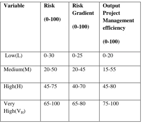 Table 1: Input /Output Variable Representation 