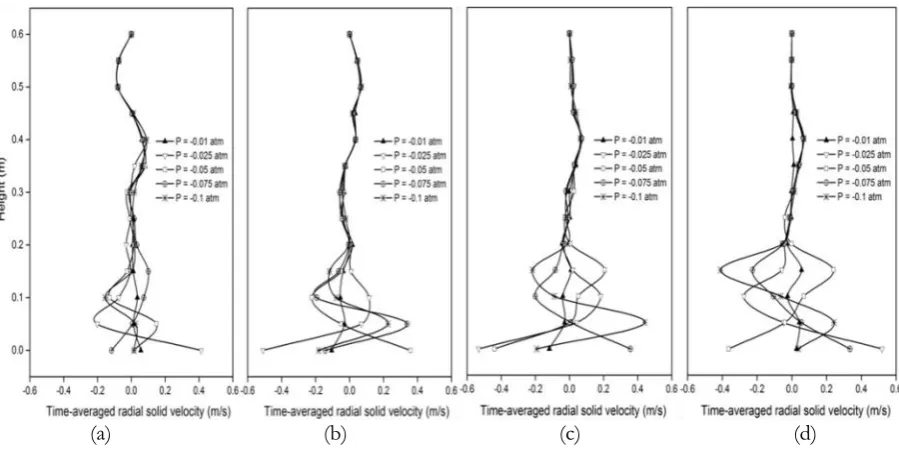 Fig. 8. The computed time-averaged solid volume fraction profiles in the CFBD reactor with a solid mass flux of (a) 250, (b) 500, (c) 750 and (d) 1,000 kg/m2 s at five different reducing pressures