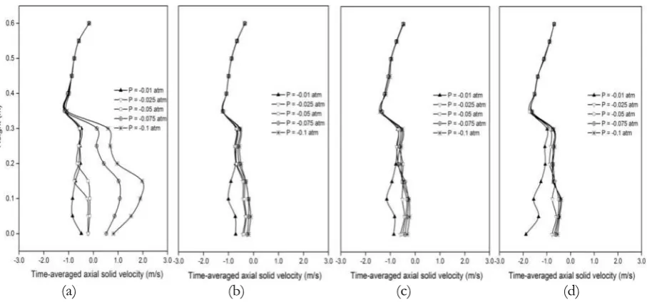 Fig. 10. The computed time-averaged axial solid particle velocity profiles in the CFBD reactor with a solid mass flux of (a) 250, (b) 500, (c) 750 and (d) 1,000 kg/m2 s at five different reducing pressures