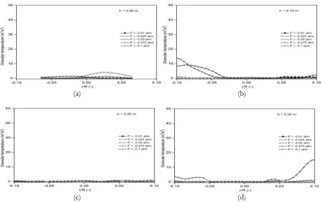 Fig. 11. The computed time-averaged granular temperature profiles in the CFBD reactor with a solid mass flux of (a) 250, (b) 500, (c) 750 and (d) 1,000 kg/m2 s at five different reducing pressures