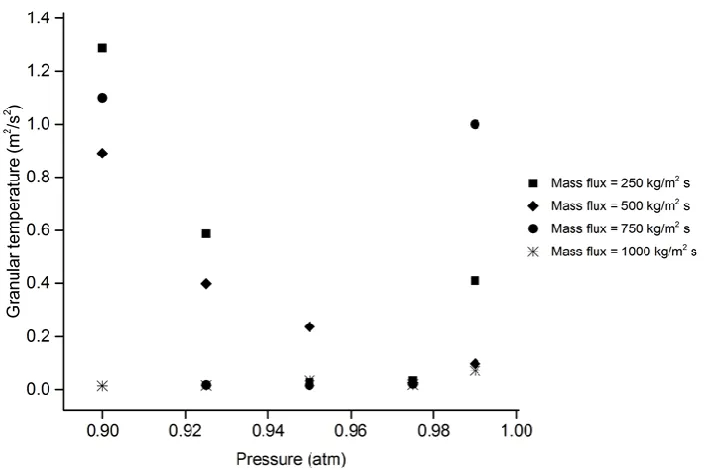 Fig. 13. The radial distributions of the time-averaged granular temperature at a CFBD reactor height (h) of (a) 0.00, (b) 0.10, (c) 0.20 and (d) 0.30 m with a solid mass flux of 750 kg/m2 s at five different reducing pressures
