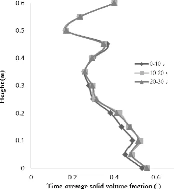 Fig. 4. The computed solid volume fraction profiles in the CFBD reactor when derived from different time-averaged ranges