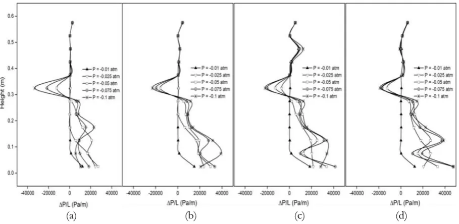 Fig. 5. The computed time-averaged pressure profiles in the CFBD reactor with a solid mass flux of (a) 250, (b) 500, (c) 750 and (d) 1,000 kg/m2 s at five different reducing pressures