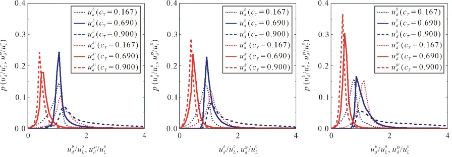 Figure 3. Probability density functions (pdfs) of non-dimensionalised u  and gidu  on some isosurfaces of bdcT with differ-ent Lewis numbers