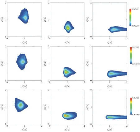 Figure 5. Correlation coefficients between non-dimensionalised u  and gidu  on some isosurfaces of bdcT with different Lewis numbers