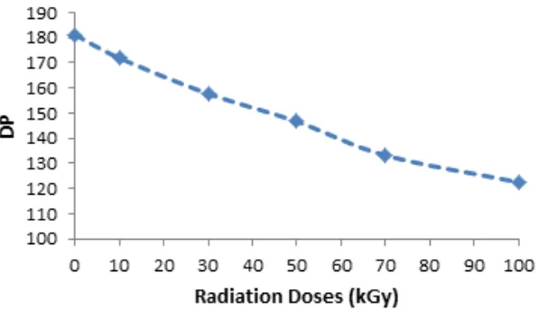 Fig. 6. Effect of radiation dose on the degree of polymerization of cellulose for wet phase irradiation
