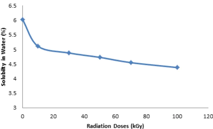 Fig. 7. Effect radiation dose on solubility in water of cellulose for wet phase irradiation